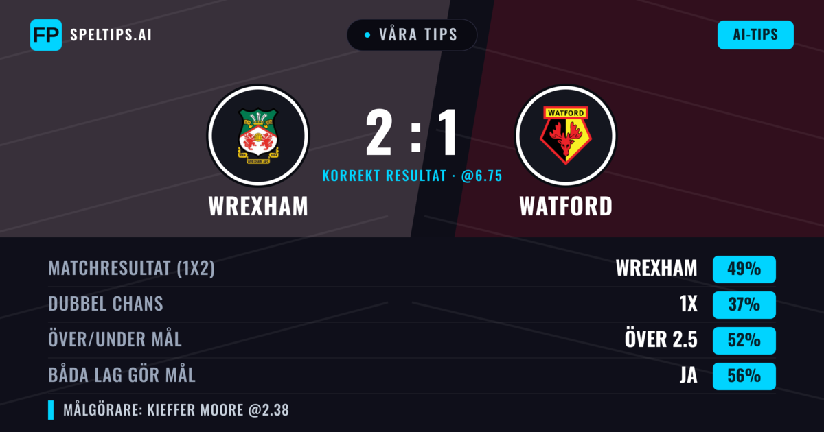 Våra tips: Wrexham mot Watford — Wrexham — Vinst (50%); Över 2.5; Båda gör mål: Ja