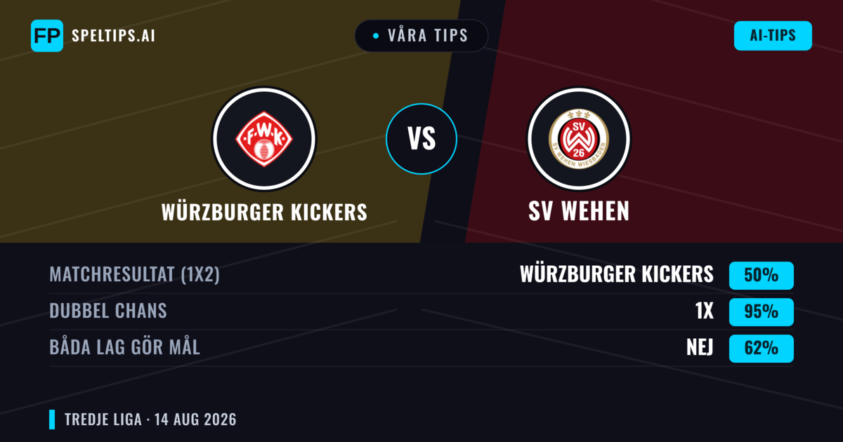 Våra tips: Würzburger Kickers mot SV Wehen — Würzburger Kickers — Vinst (39%); Över 2.5; Båda gör mål: Ja