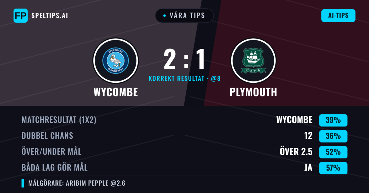 Våra tips: Wycombe mot Plymouth — Plymouth — Vinst (38%); Över 2.5; Båda gör mål: Ja