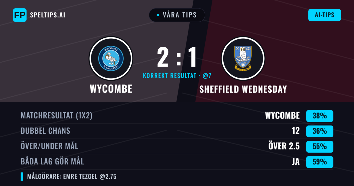 Våra tips: Wycombe mot Sheffield Wednesday — Sheffield Wednesday — Vinst (39%); Över 2.5; Båda gör mål: Ja