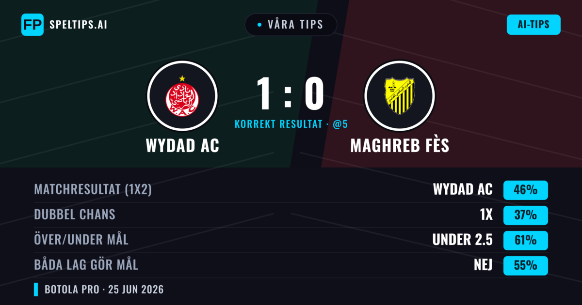 Våra tips: Wydad AC mot Maghreb Fès — Wydad AC — Vinst (45%); Under 2.5; Båda gör mål: Nej