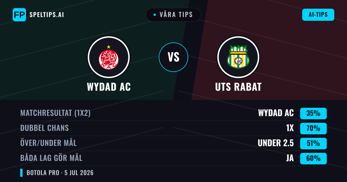 Våra tips: Wydad AC mot UTS Rabat — Oavgjort (35%); Under 2.5; Båda gör mål: Ja