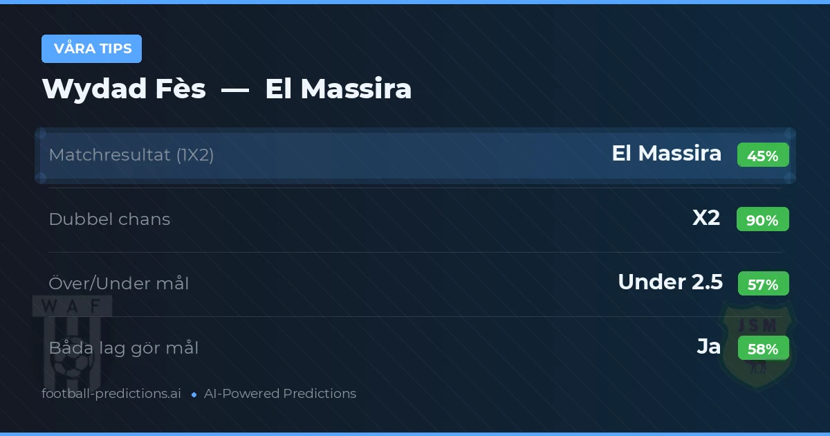 Våra tips: Wydad Fès mot El Massira — Oavgjort (45%); Under 2.5; Båda gör mål: Ja