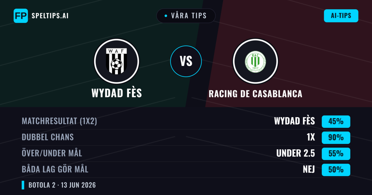 Våra tips: Wydad Fès mot Racing de Casablanca — Oavgjort (45%); Under 2.5; Båda gör mål: Nej