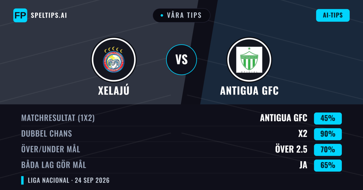 Våra tips: Xelajú mot Antigua GFC — Xelajú — Vinst (46%); Under 2.5; Båda gör mål: Ja