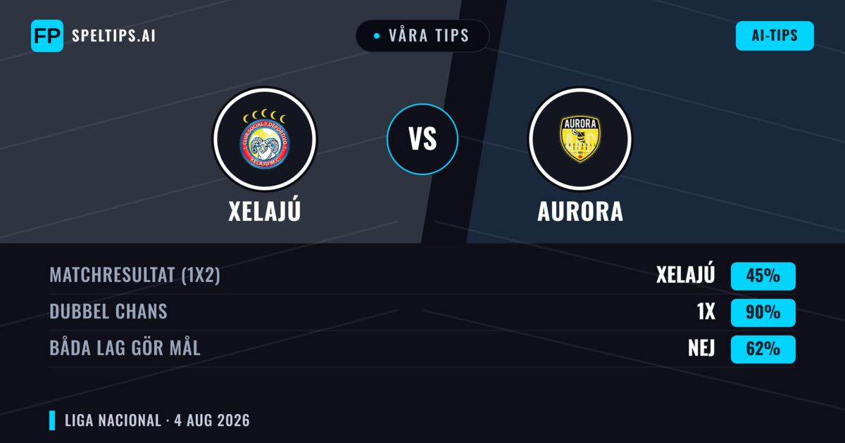Våra tips: Xelajú mot Aurora — Xelajú — Vinst (71%); Över 2.5; Båda gör mål: Nej