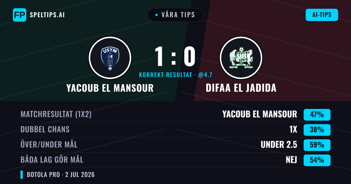 Våra tips: Yacoub El Mansour mot Difaa EL Jadida — Yacoub El Mansour — Vinst (51%); Under 2.5; Båda gör mål: Nej