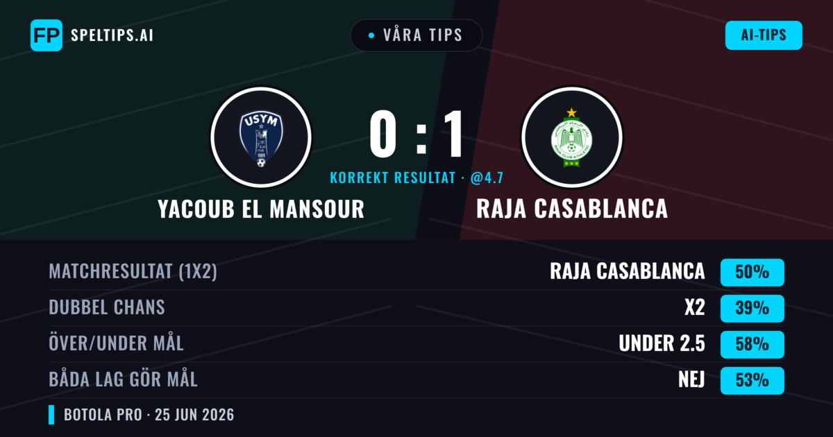 Våra tips: Yacoub El Mansour mot Raja Casablanca — Raja Casablanca — Vinst (52%); Under 2.5; Båda gör mål: Nej