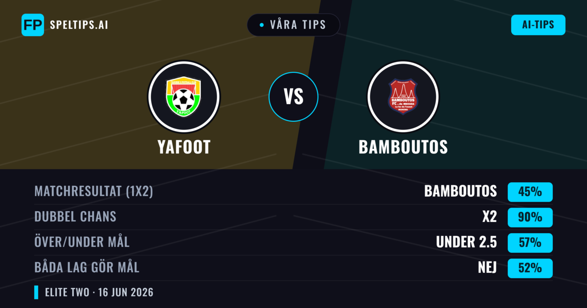 Våra tips: Yafoot mot Bamboutos — Oavgjort (45%); Under 2.5; Båda gör mål: Nej