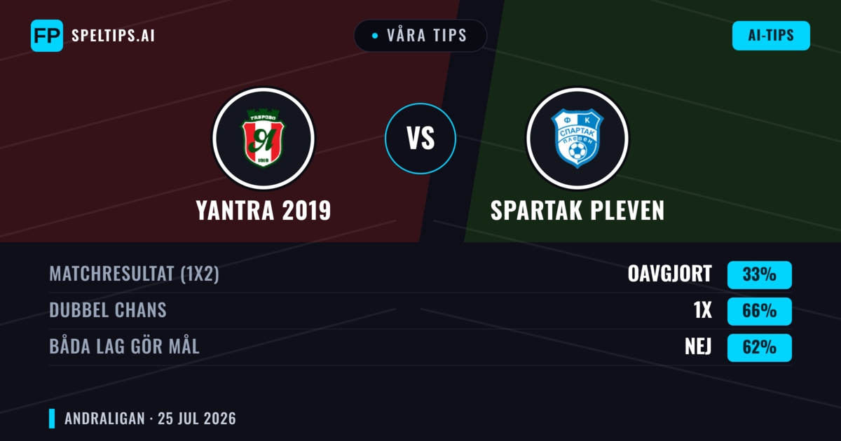 Våra tips: Yantra 2019 mot Spartak Pleven — Yantra 2019 — Vinst (60%); Under 2.5; Båda gör mål: Nej