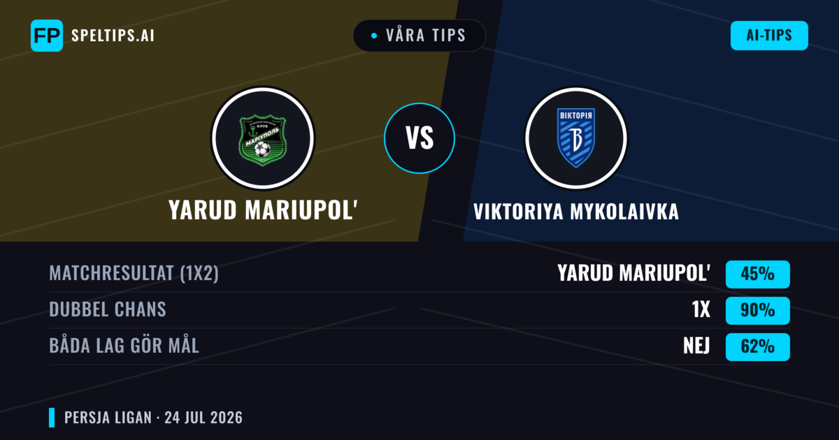 Våra tips: Yarud Mariupol' mot Viktoriya Mykolaivka — Oavgjort (45%); Båda gör mål: Nej