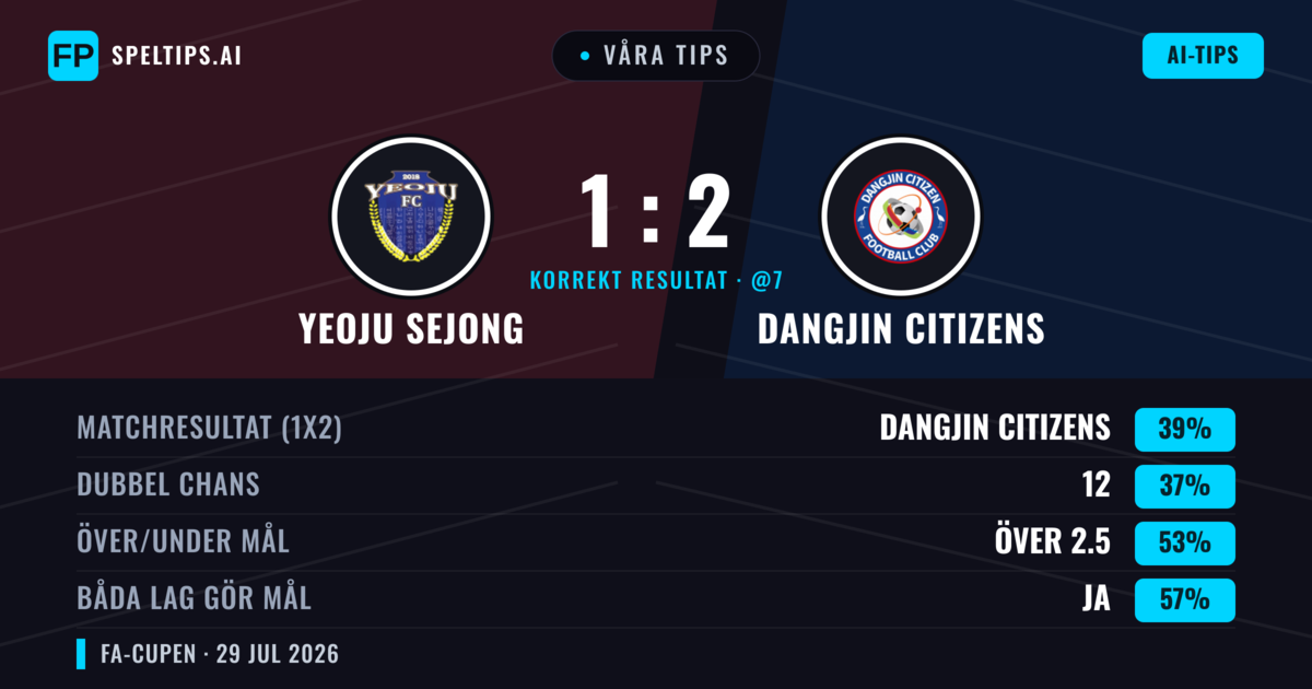 Våra tips: Yeoju Sejong mot Dangjin Citizens — Dangjin Citizens — Vinst (39%); Över 2.5; Båda gör mål: Ja