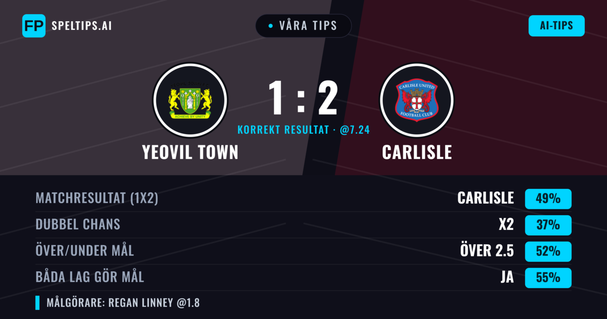 Våra tips: Yeovil Town mot Carlisle — Carlisle — Vinst (50%); Över 2.5; Båda gör mål: Ja