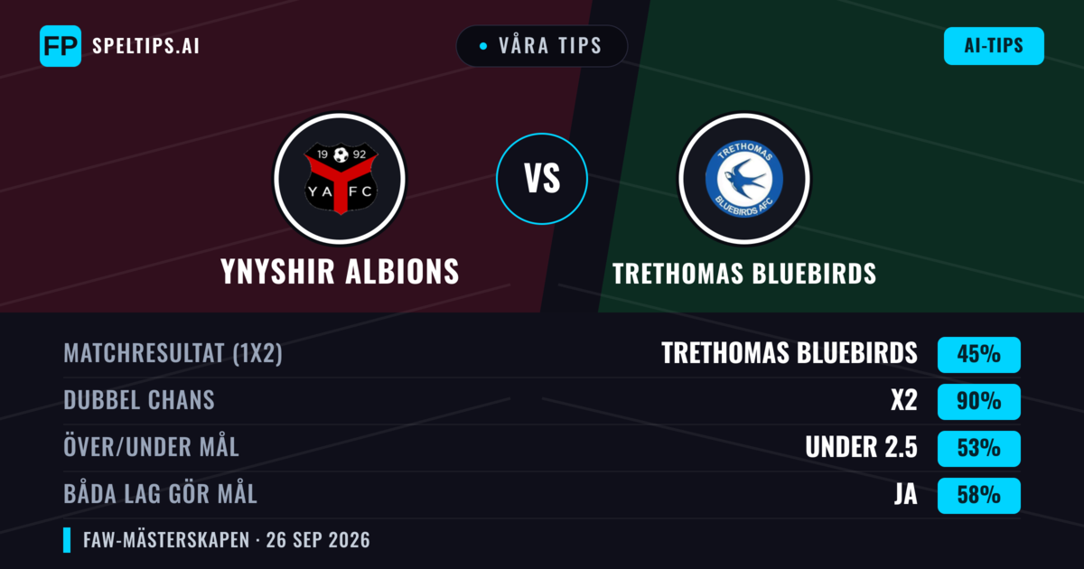 Våra tips: Ynyshir Albions mot Trethomas Bluebirds — Ynyshir Albions — Vinst (38%); Över 2.5; Båda gör mål: Ja
