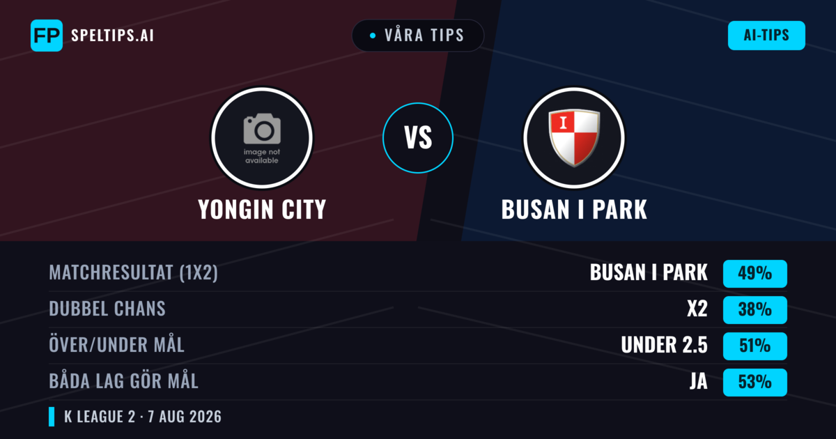 Våra tips: Yongin City mot Busan I Park — Busan I Park — Vinst (50%); Under 2.5; Båda gör mål: Ja