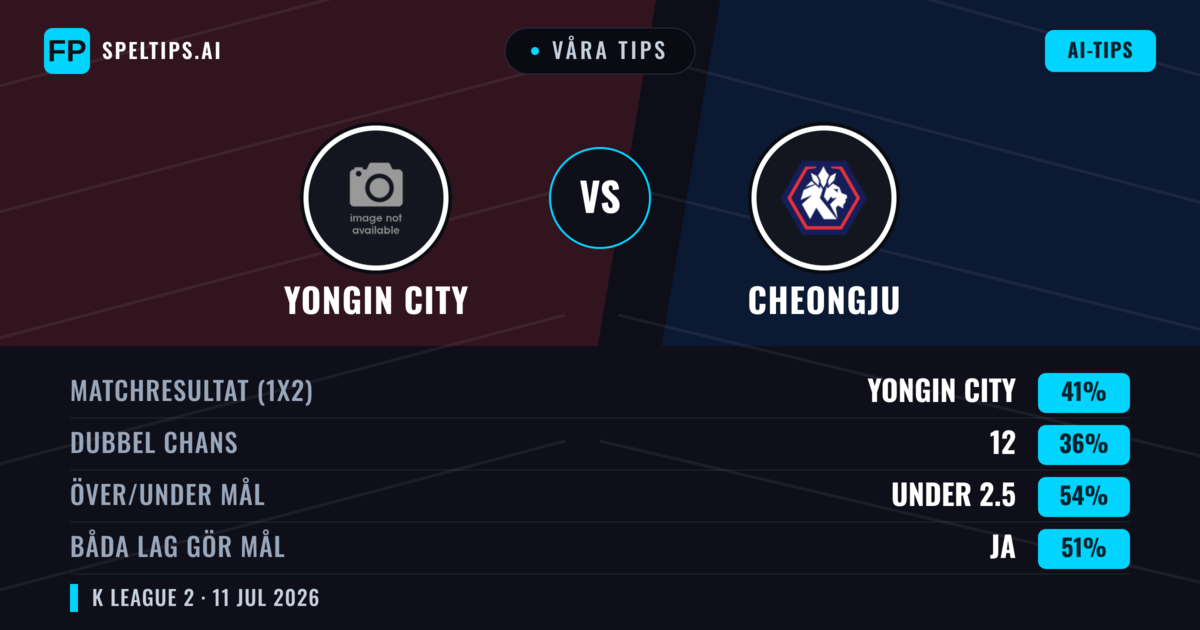 Våra tips: Yongin City mot Cheongju — Yongin City — Vinst (41%); Under 2.5; Båda gör mål: Ja