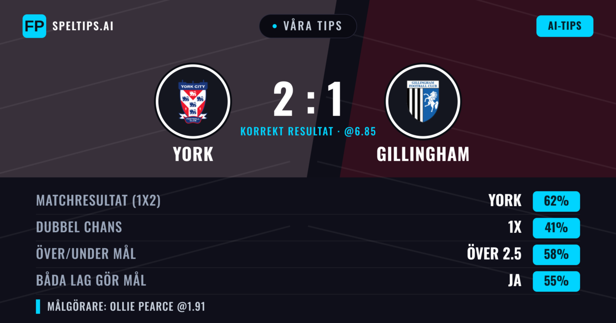 Våra tips: York mot Gillingham — York — Vinst (61%); Över 2.5; Båda gör mål: Ja