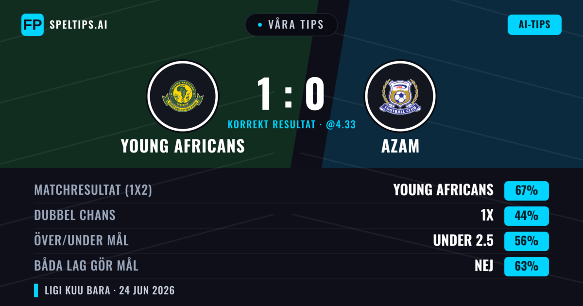 Våra tips: Young Africans mot Azam — Young Africans — Vinst (67%); Under 2.5; Båda gör mål: Nej