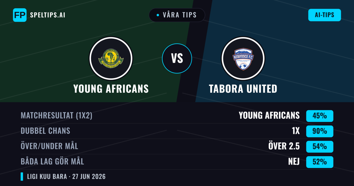 Våra tips: Young Africans mot Tabora United — Oavgjort (45%); Över 2.5; Båda gör mål: Nej