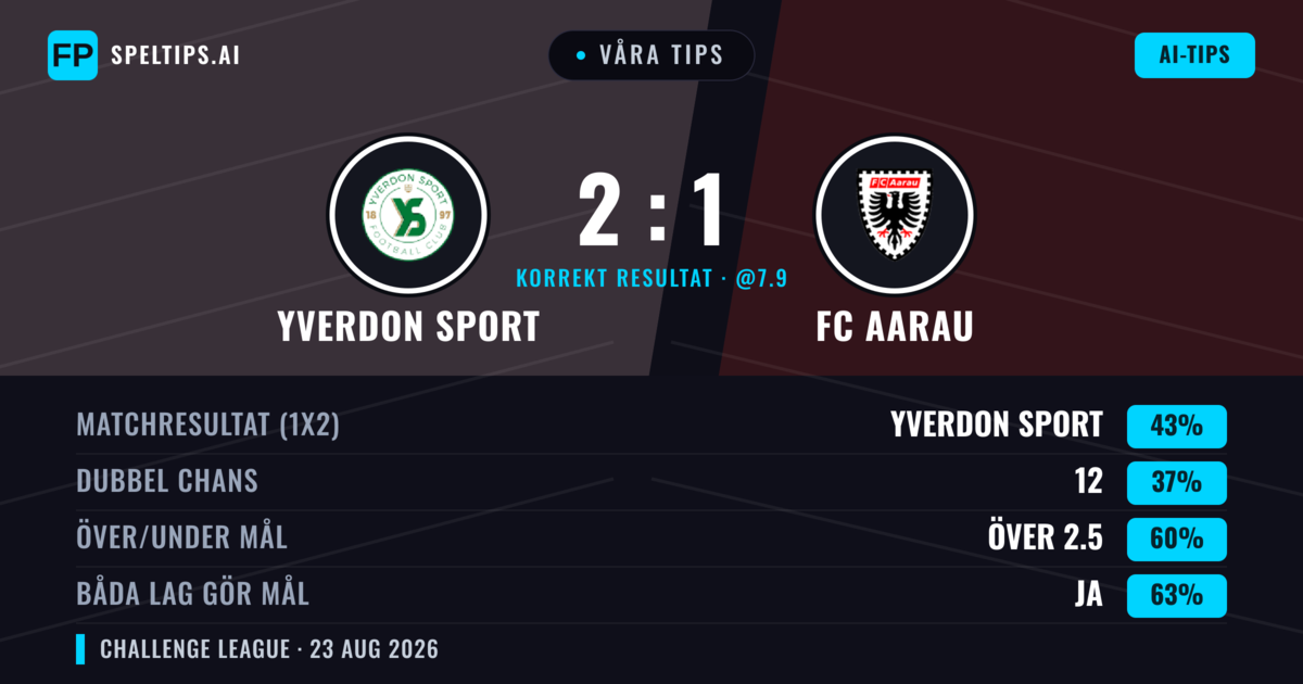 Våra tips: Yverdon Sport mot FC Aarau — Yverdon Sport — Vinst (45%); Över 2.5; Båda gör mål: Ja