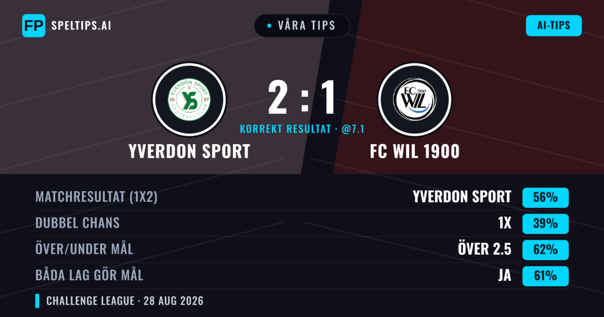 Våra tips: Yverdon Sport mot FC Wil 1900 — Yverdon Sport — Vinst (57%); Över 2.5; Båda gör mål: Ja