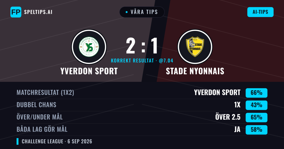 Våra tips: Yverdon Sport mot Stade Nyonnais — Yverdon Sport — Vinst (66%); Över 2.5; Båda gör mål: Ja
