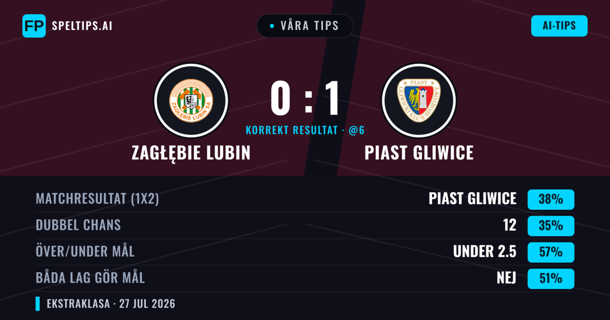 Våra tips: Zagłębie Lubin mot Piast Gliwice — Piast Gliwice — Vinst (38%); Under 2.5; Båda gör mål: Nej