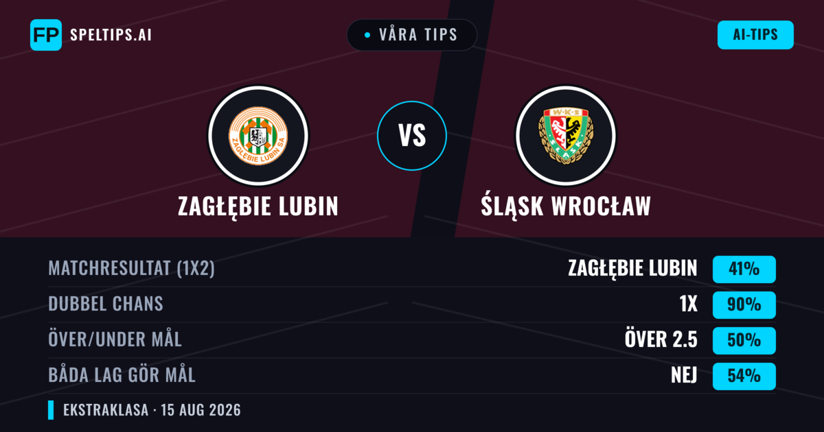Våra tips: Zagłębie Lubin mot Śląsk Wrocław — Zagłębie Lubin — Vinst (43%); Under 2.5; Båda gör mål: Ja