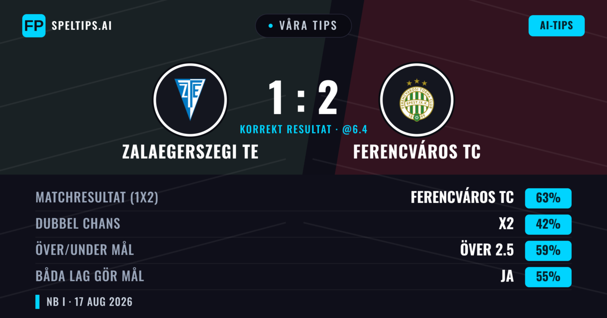 Våra tips: Zalaegerszegi TE mot Ferencváros TC — Ferencváros TC — Vinst (62%); Över 2.5; Båda gör mål: Ja