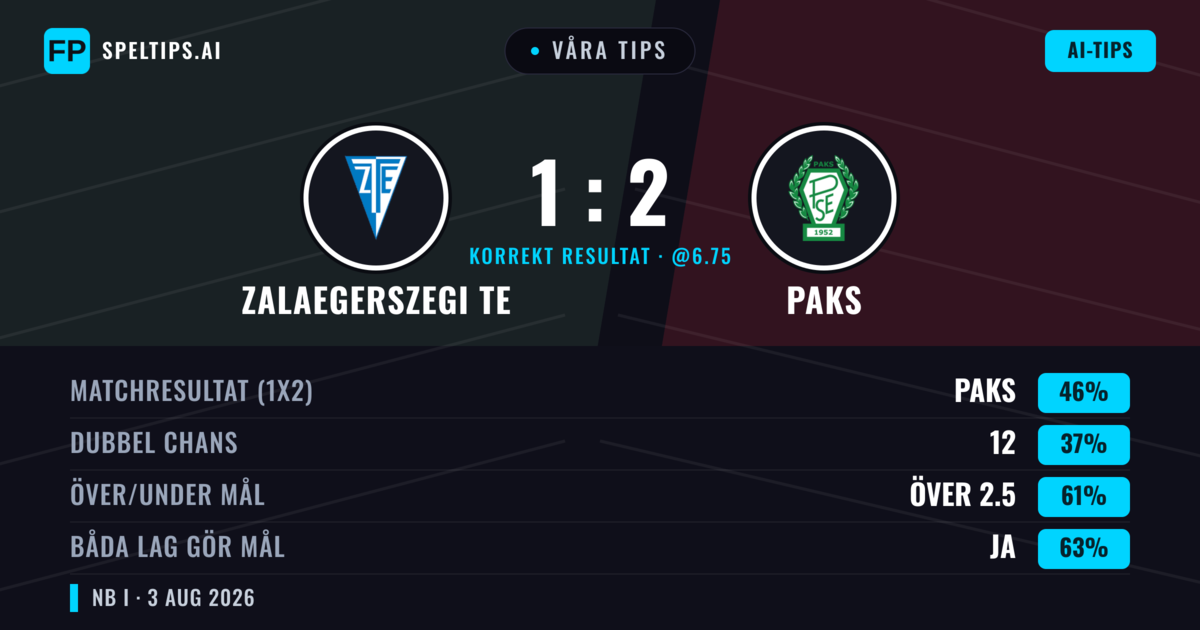 Våra tips: Zalaegerszegi TE mot Paks — Paks — Vinst (45%); Över 2.5; Båda gör mål: Ja