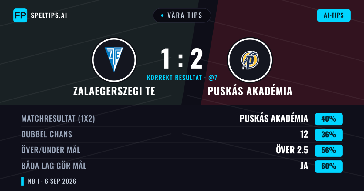 Våra tips: Zalaegerszegi TE mot Puskás Akadémia — Puskás Akadémia — Vinst (40%); Över 2.5; Båda gör mål: Ja