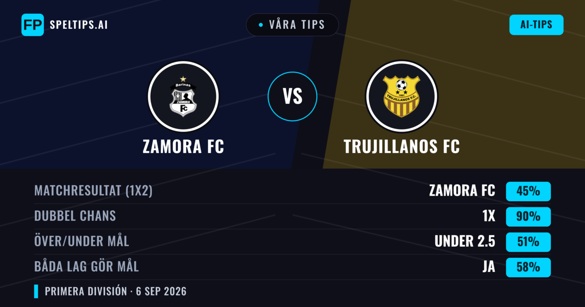 Våra tips: Zamora FC mot Trujillanos FC — Oavgjort (45%); Under 2.5; Båda gör mål: Ja