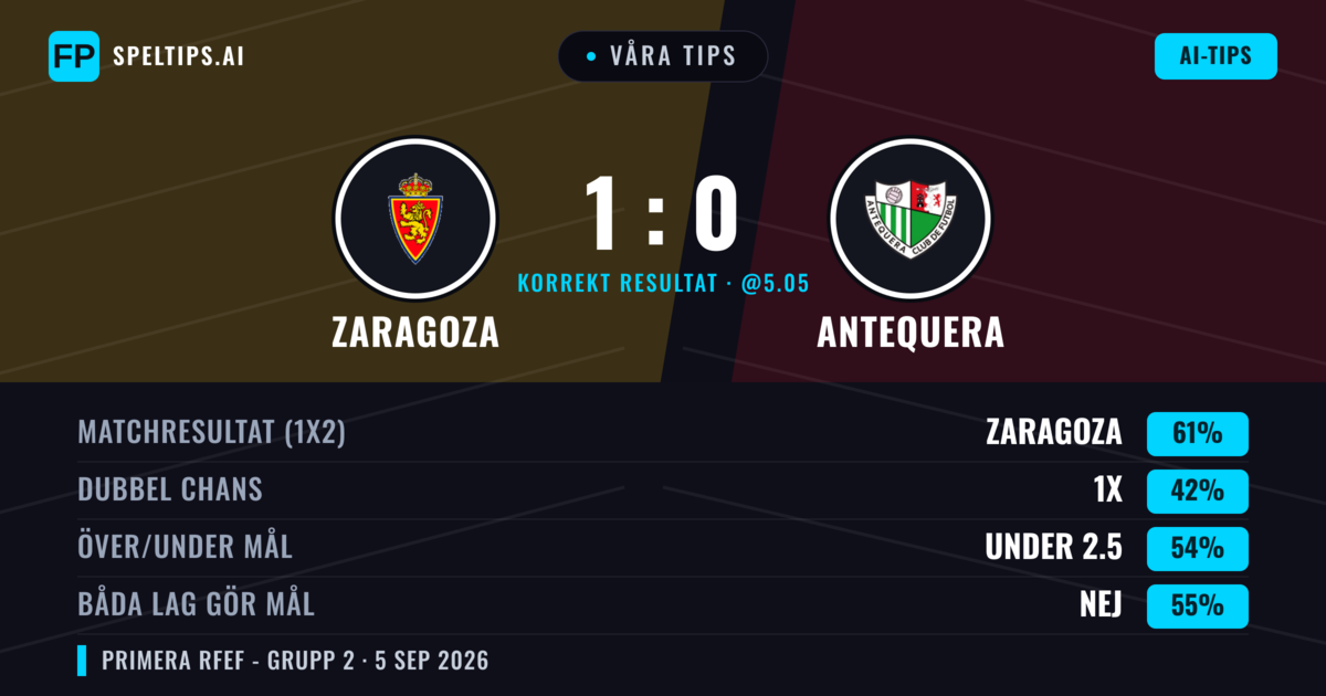 Våra tips: Zaragoza mot Antequera — Zaragoza — Vinst (61%); Under 2.5; Båda gör mål: Nej