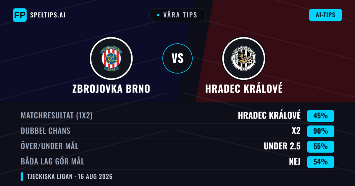 Våra tips: Zbrojovka Brno mot Hradec Králové — Oavgjort (45%); Under 2.5; Båda gör mål: Nej