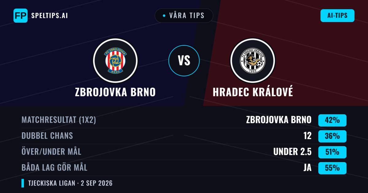 Våra tips: Zbrojovka Brno mot Hradec Králové — Zbrojovka Brno — Vinst (41%); Under 2.5; Båda gör mål: Ja