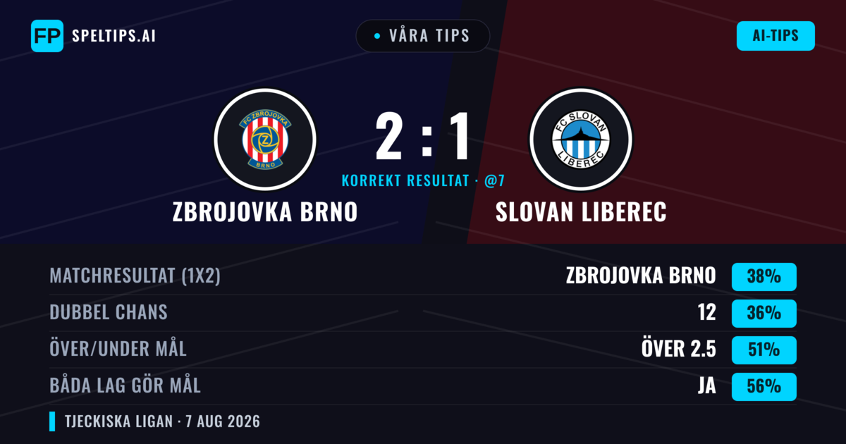 Våra tips: Zbrojovka Brno mot Slovan Liberec — Zbrojovka Brno — Vinst (39%); Under 2.5; Båda gör mål: Ja