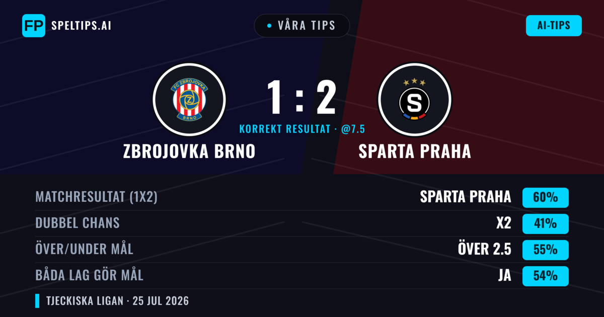 Våra tips: Zbrojovka Brno mot Sparta Praha — Sparta Praha — Vinst (57%); Över 2.5; Båda gör mål: Ja