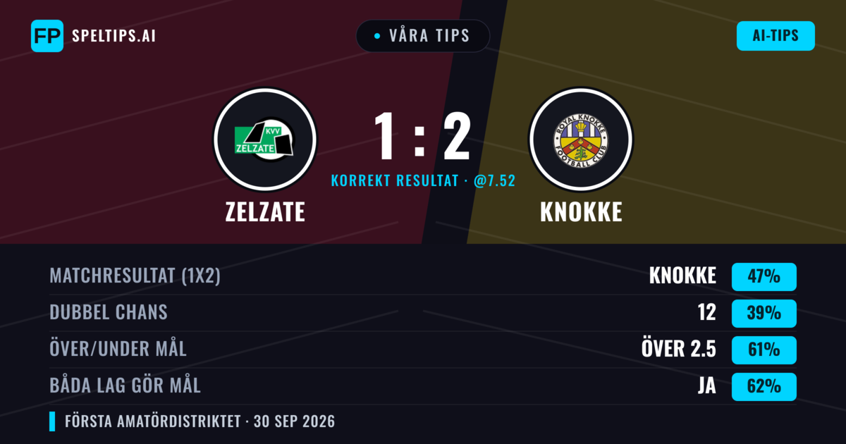 Våra tips: Zelzate mot Knokke — Knokke — Vinst (47%); Över 2.5; Båda gör mål: Ja