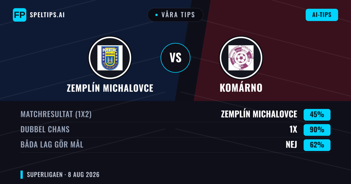 Våra tips: Zemplín Michalovce mot Komárno — Zemplín Michalovce — Vinst (40%); Över 2.5; Båda gör mål: Ja
