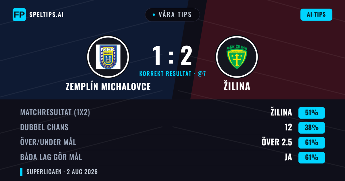 Våra tips: Zemplín Michalovce mot Žilina — Žilina — Vinst (50%); Över 2.5; Båda gör mål: Ja