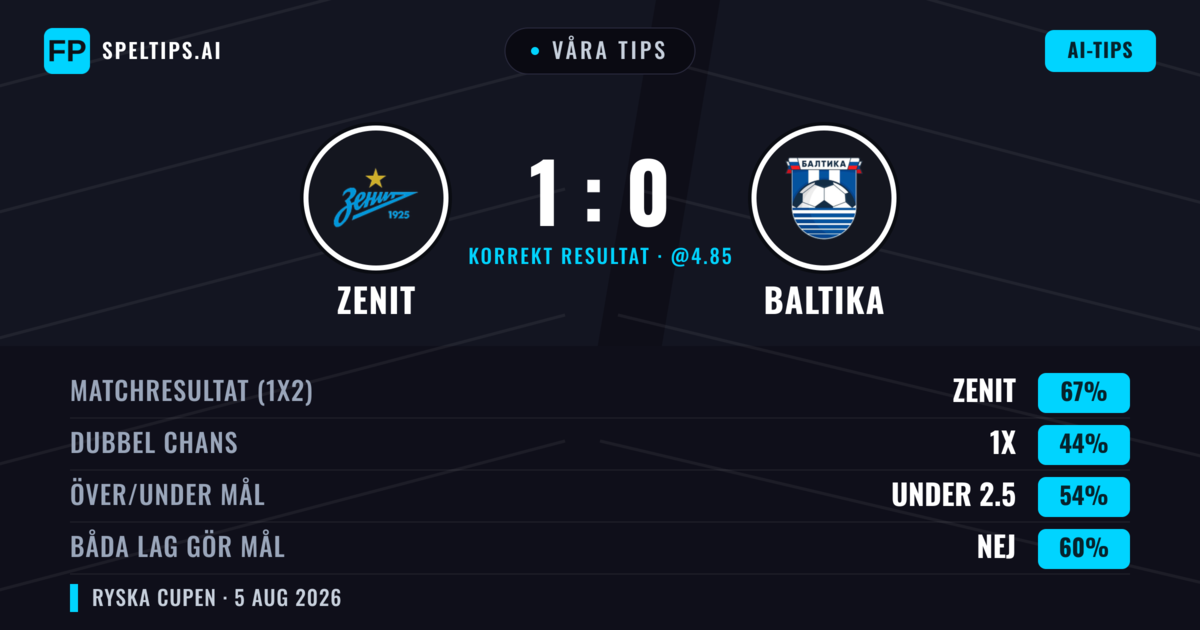 Våra tips: Zenit mot Baltika — Zenit — Vinst (69%); Under 2.5; Båda gör mål: Nej