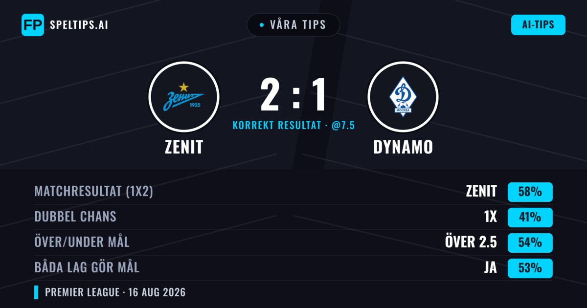 Våra tips: Zenit mot Dynamo — Zenit — Vinst (60%); Över 2.5; Båda gör mål: Ja