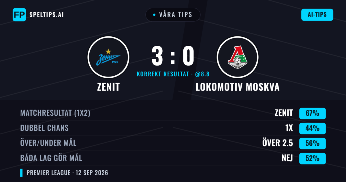 Våra tips: Zenit mot Lokomotiv Moskva — Zenit — Vinst (67%); Över 2.5; Båda gör mål: Nej