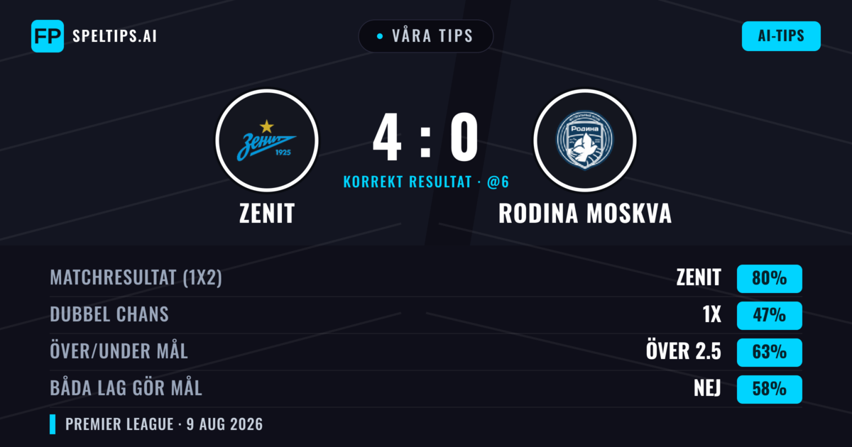 Våra tips: Zenit mot Rodina Moskva — Zenit — Vinst (82%); Över 2.5; Båda gör mål: Nej