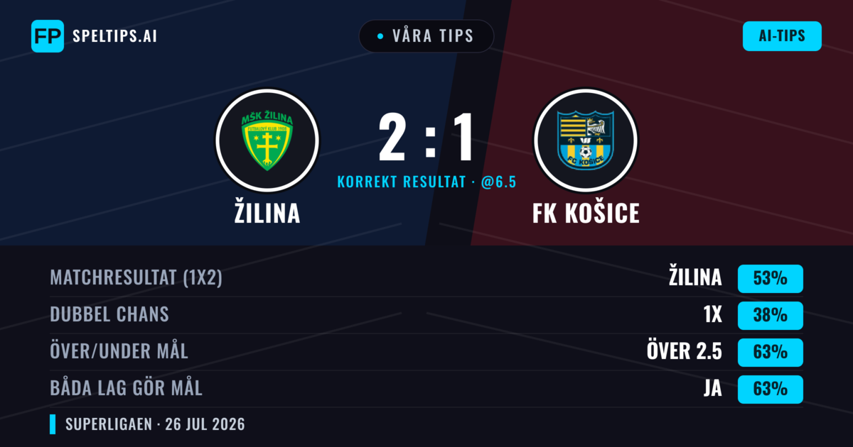 Våra tips: Žilina mot FK Košice — Žilina — Vinst (53%); Över 2.5; Båda gör mål: Ja