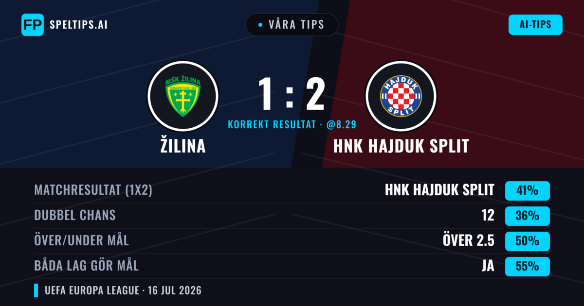 Våra tips: Žilina mot HNK Hajduk Split — HNK Hajduk Split — Vinst (44%); Över 2.5; Båda gör mål: Ja