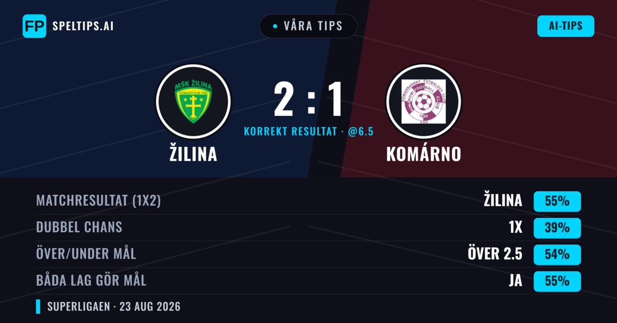 Våra tips: Žilina mot Komárno — Žilina — Vinst (55%); Över 2.5; Båda gör mål: Ja