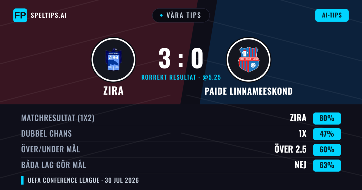 Våra tips: Zira mot Paide Linnameeskond — Zira — Vinst (77%); Över 2.5; Båda gör mål: Nej