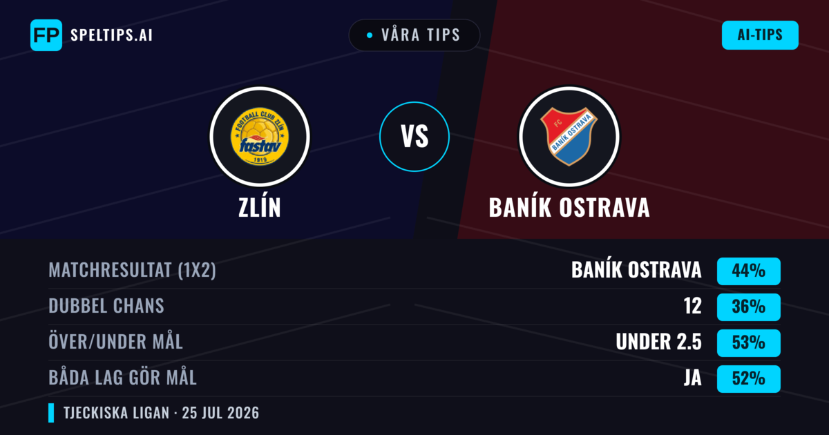 Våra tips: Zlín mot Baník Ostrava — Baník Ostrava — Vinst (44%); Under 2.5; Båda gör mål: Ja