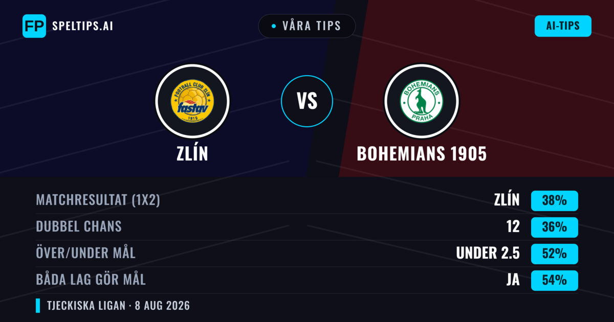 Våra tips: Zlín mot Bohemians 1905 — Zlín — Vinst (37%); Under 2.5; Båda gör mål: Ja